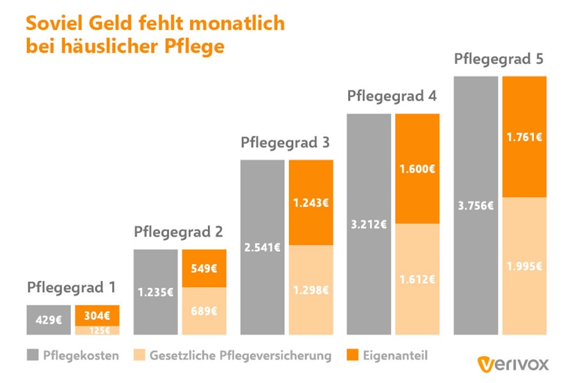 Pflegezusatz-haeusliche-Pflege