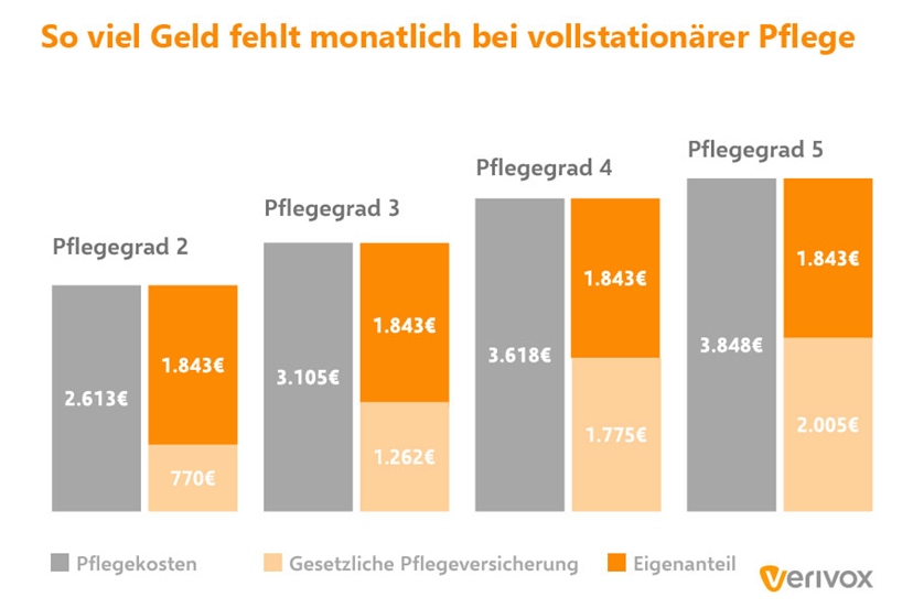 Pflegezusatz-Vollstationaere-Pflege